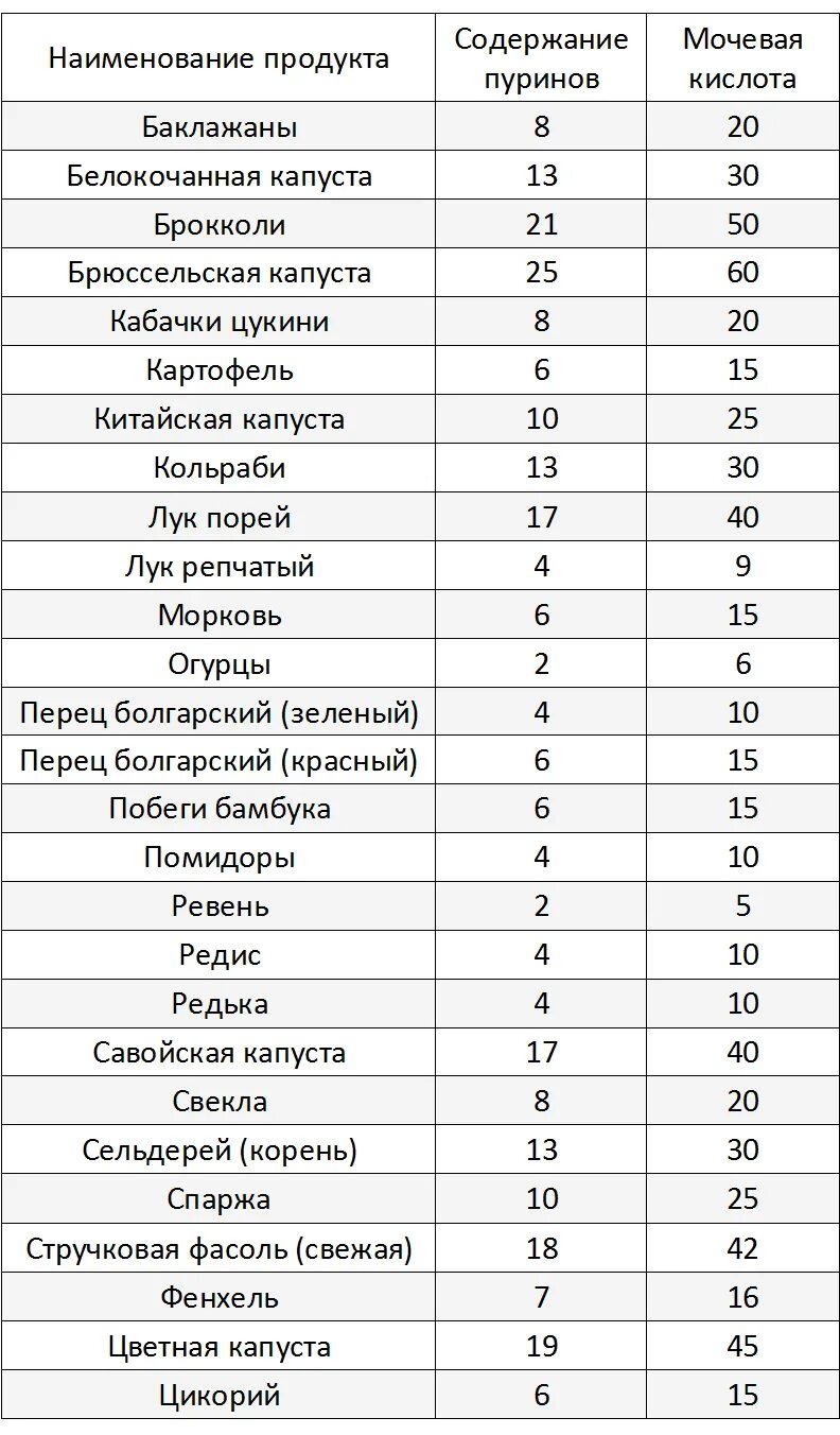 Мочевая кислота запрещенные продукты. Таблица продуктов с содержанием пуринов и мочевой кислоты. Таблица пуринов в продуктах при подагре. Продукты с высоким содержанием пуринов и мочевой кислоты таблица. Продукты с высоким содержанием пуринов и мочевой кислоты.