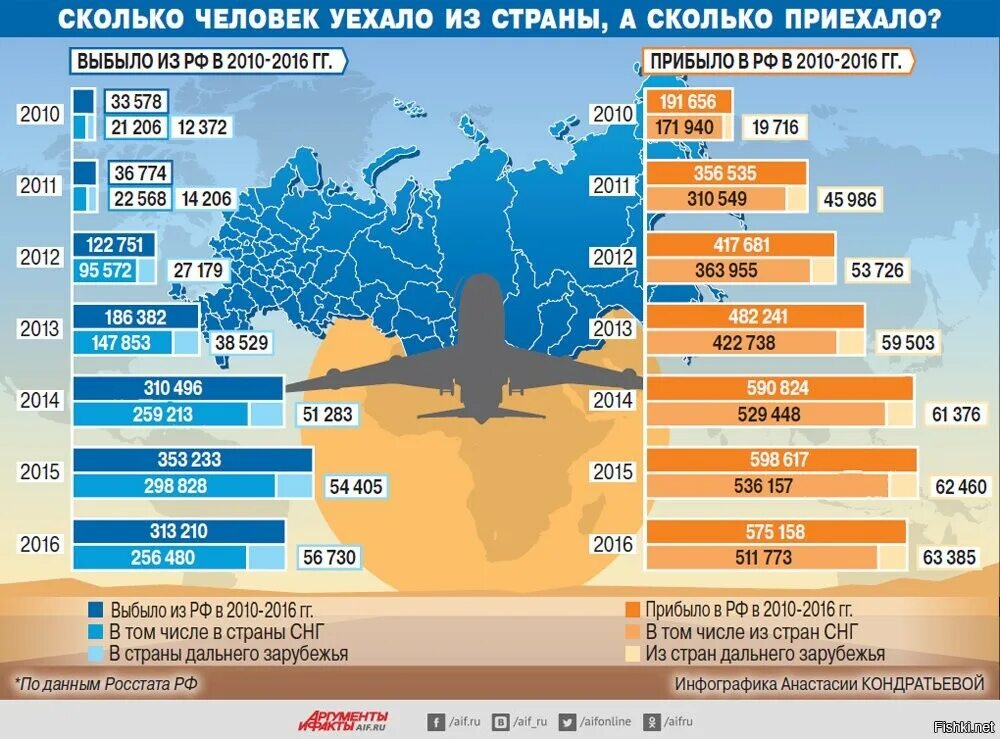 Сколько людей в рос. Страны по миграции. Миграция из России. Эмиграция в России по странам. Миграция статистика.