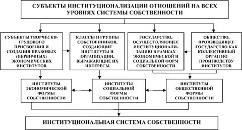 Система формирования собственности
