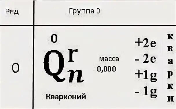 Элементы 0 группы. Кварконий. Нулевая группа элементов.