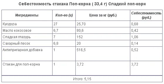 себестоимость мороженого в стаканчике. способы расчета себестоимости продукции. технологическая карта кофе капучино в кофемашине. себестоимость кофе. себестоимость чашки кофе в кофемашине.