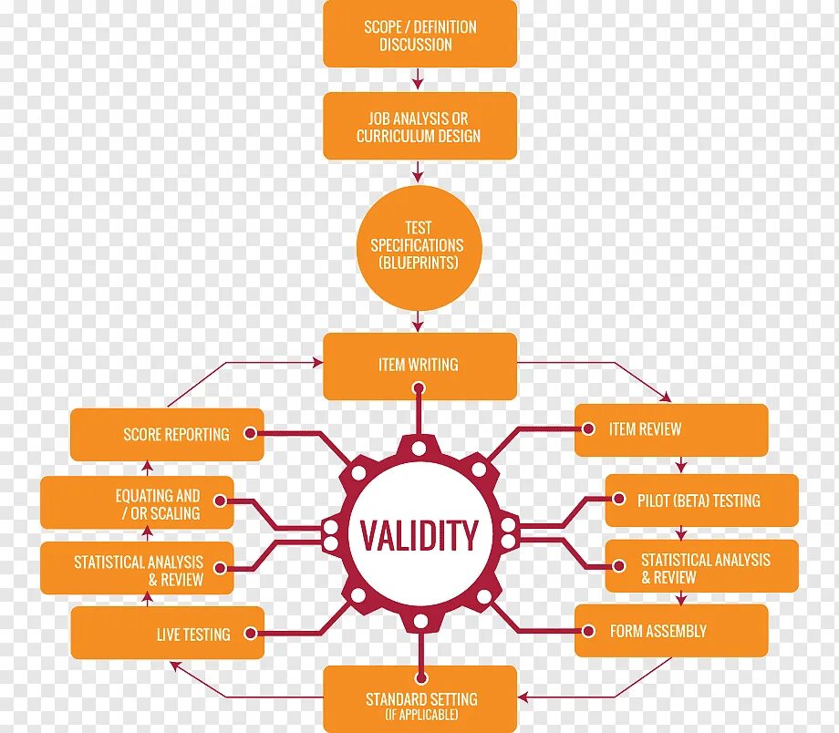 Test development