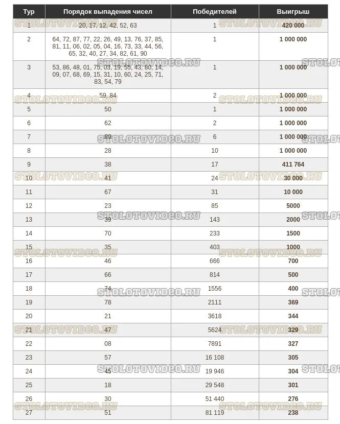 Тиражная таблица. Таблица русского лото. Русское лото статистика невыпавших номеров. Таблица билета русское лото.