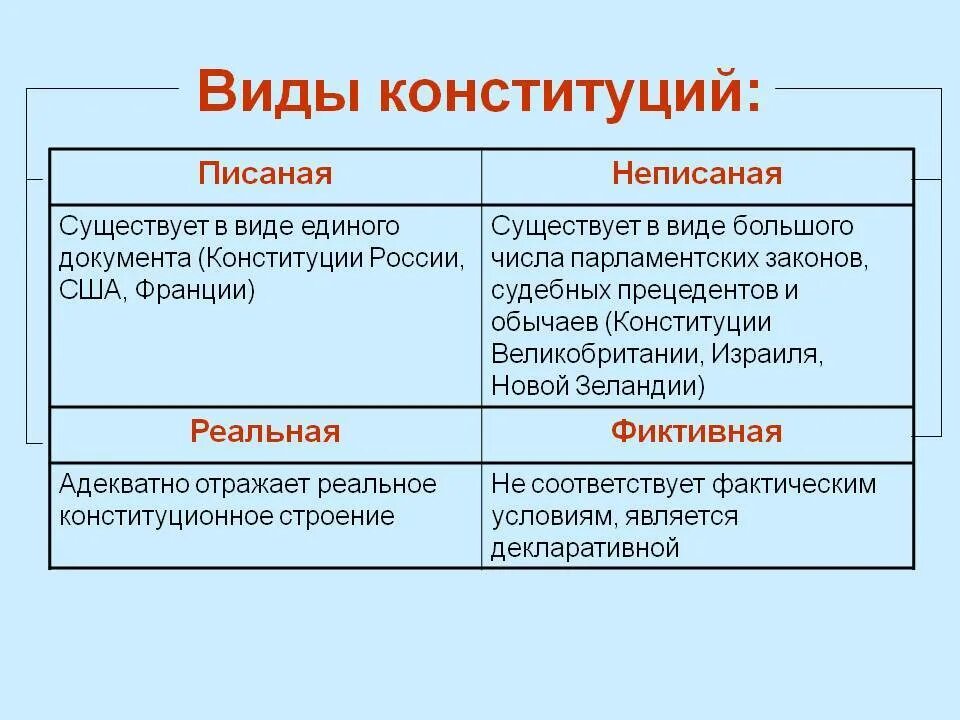 Какой вид конституции в рф. Виды конституций. Писаные и неписаные Конституции. Писаная Конституция это. Виды конституций с примерами.