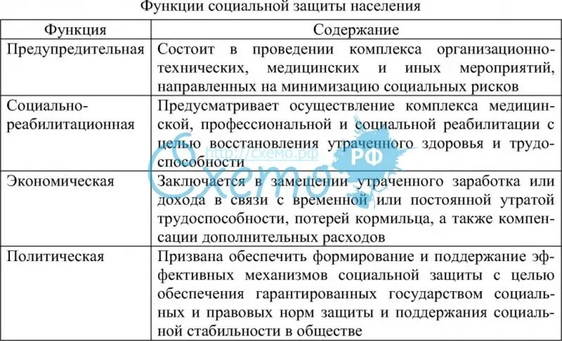 Центры социального обслуживания функции. Функции социального обеспечения схема. Основные функции органов социальной защиты населения. Функции соцзащиты таблица. Функции органов социального обеспечения схема.