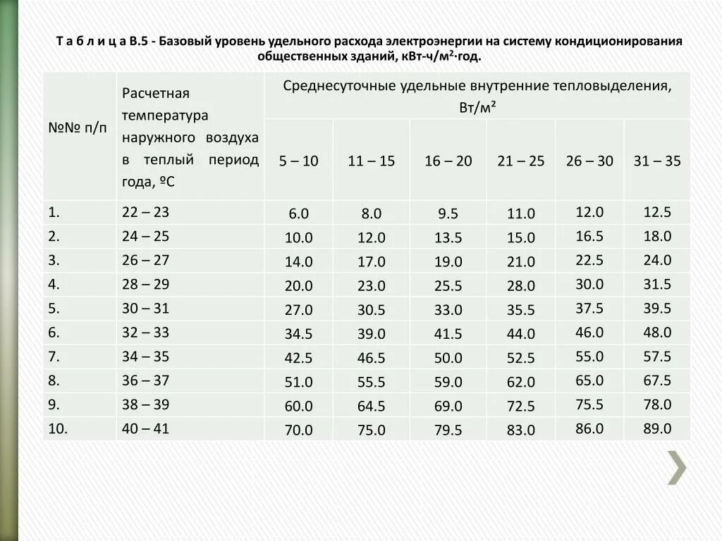 Высокая температура наружного воздуха. Удельный расход электроэнергии в системе ППД. Нормируемый базовый уровень удельного годового расхода. Расчетная температура наружного воздуха Томск.