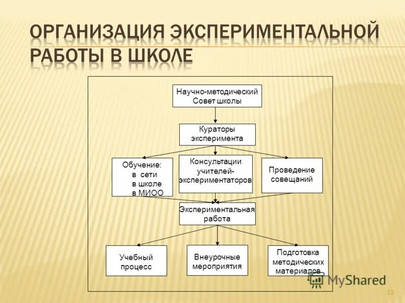 Организация экспериментальных школ. Организация экспериментальных школ