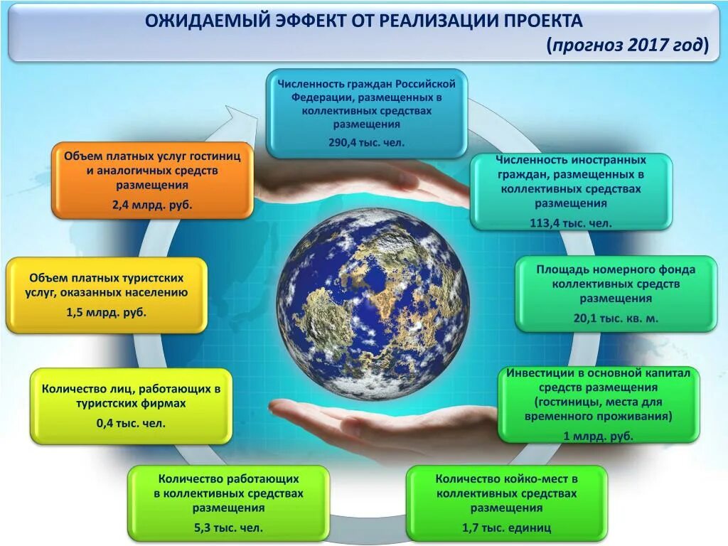 Количество коллективных средств размещения. Коллективные средства размещения инфографика. ожидаемый эффект от реализации проекта. ожидаемый эффект от внедрения проекта. инфографика по коллективному средству размещения.