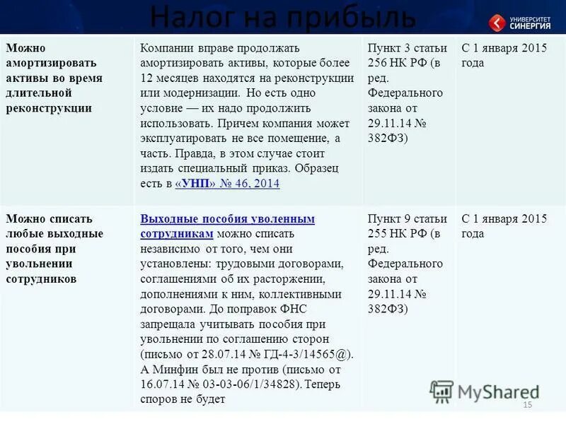 Особенность налога на прибыль