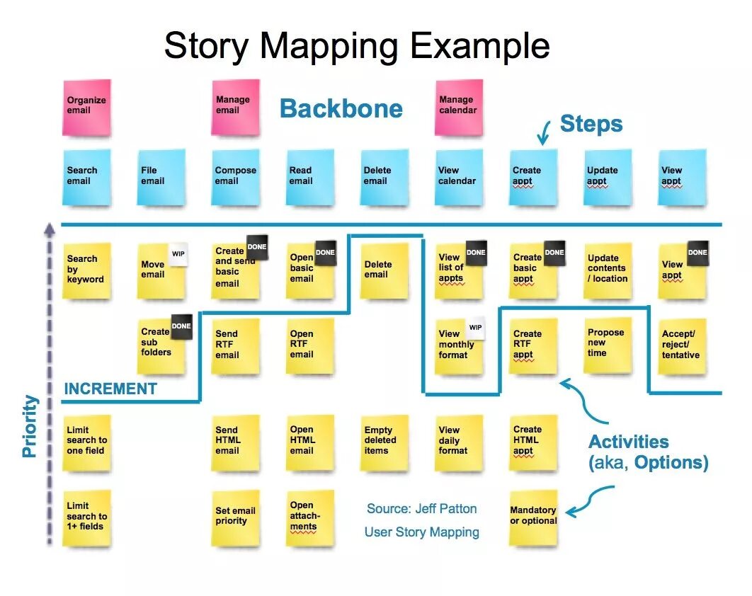 Карта user. User story Map пример. User story Mapping (карта пользовательских историй).. Карта историй story Mapping. User story Mapping пример.
