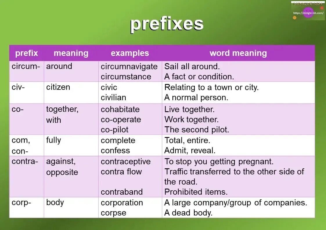 Префикс пример. Приставки в английском языке. Dis приставка в английском. Suffixes and prefixes in English. Negative prefixes in English.