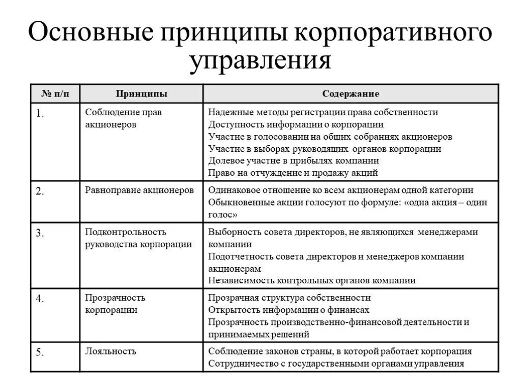 5 корпоративных принципов. К принципам корпоративного управления относятся. Корпоративное управление принципы корпоративного управления. Принципы управления корпорацией. Базовые теории корпоративного управления.