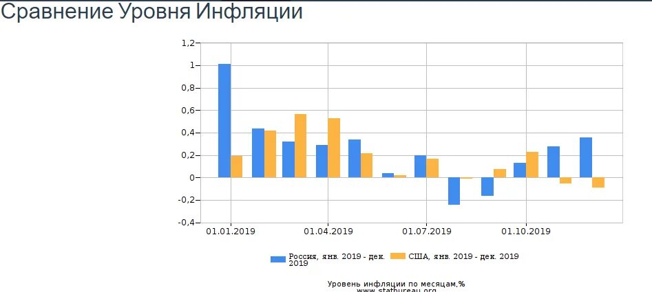 Уровень инфляции в Китае 2021. Инфляция в России. Уровень инфляции США России. Сравнение инфляции в России.