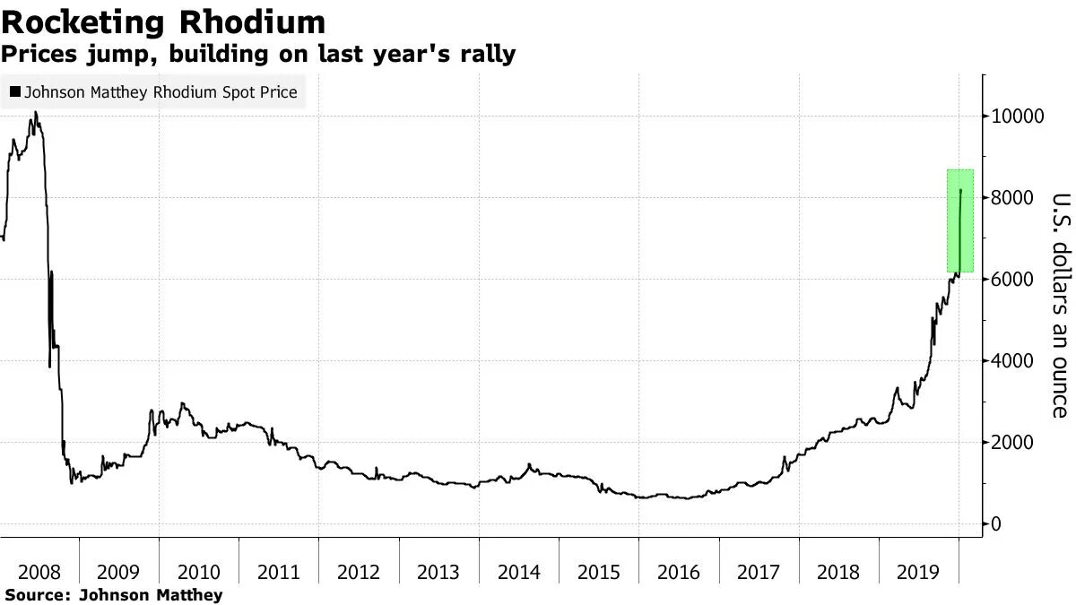 Платина вырастет в цене. Rhodium Price. Подорожание металла. График стоимости родия. Стоимость родия.