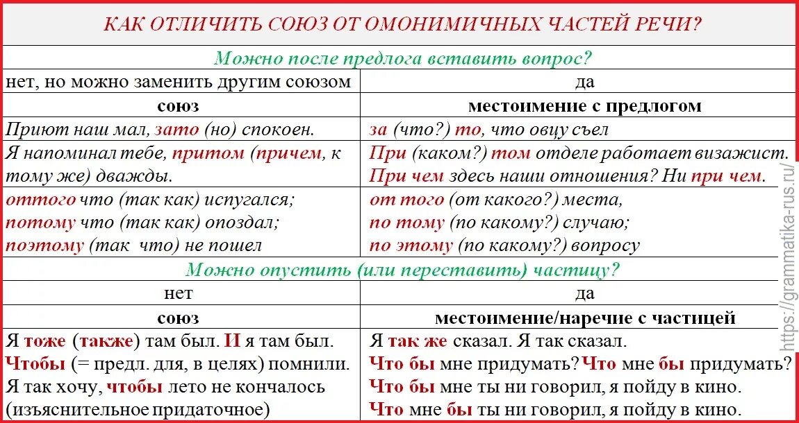 Как отличить 6. Правописание союзов и омонимичных частей речи. Как отличить Союз от других частей речи. Правописание предлогов союзов и омонимичных частей речи. Отличие союзов от омонимичных частей речи.