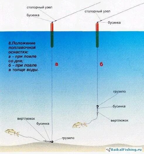 Можно ли при ловле. Оснастка удочки с поплавком для ловли окуня. Оснастка поплавковой удочки для ловли щуки на живца. Osnastka udocki dlia lovli scuki na ZYVCA. Поплавочная оснастка на живца.