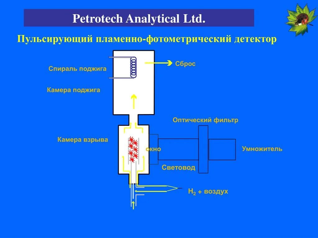Пламенно-ионизационный детектор (ПИД). Пламенно-фотометрический детектор стеклянная трубка. Пламенный -фотометрический детектор. Детектор ионизации пламени. Пламенный детектор