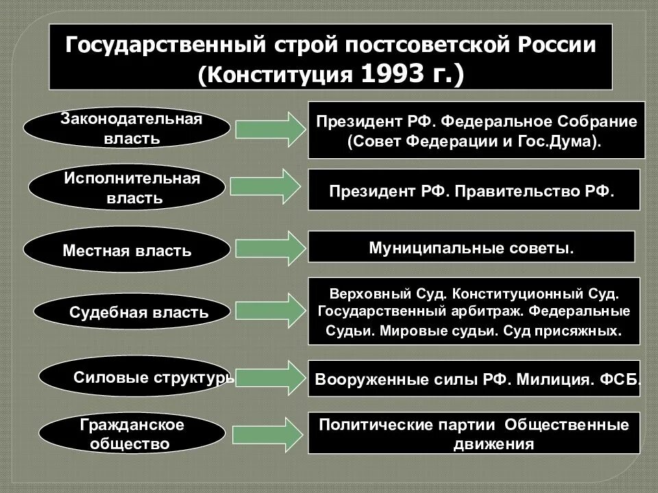 Внутриполитическая ситуация в России в начале 20 века. Социальная сфера 20 века России. Изменение государственного строя России. Социальный Строй России 20 века. Изменение политического строя в россии