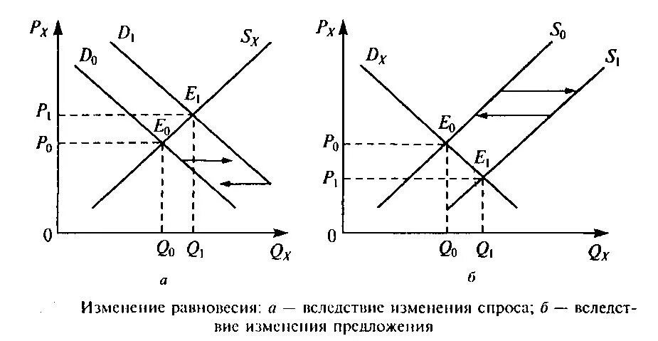 Как изменится спрос и равновесная. График изменения рыночного равновесия. График рыночного равновесия спроса и предложения. Изменение рыночного равновесия. Графики изменения рыночного равновесия.