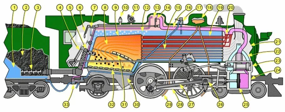 Поезд принцип движения. Схема работы парового котла паровоза. Схема топки паровоза. Схема парового двигателя паровоза. Паровой двигатель паровоза.