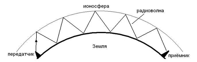 Отражение радиоволн от земли. Отражение радиоволн от ионосферы. распространение радиоволн в ионосфере. распространение коротких волн. рисунок распространяющихся радиоволн.