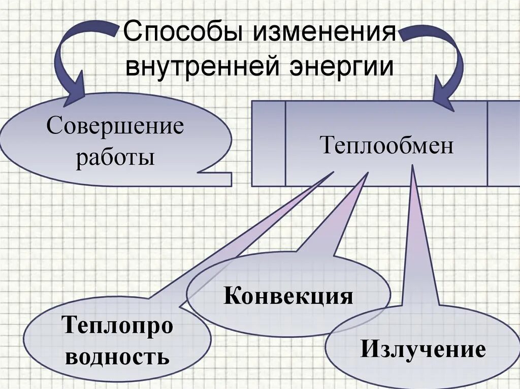 Способы изменения внутренней энергии. Способы изменения теплопередачи. Внутренняя энергия виды теплопередачи. Способы изменения внутренней энергии теплопередача. Изменение энергии при совершении работы