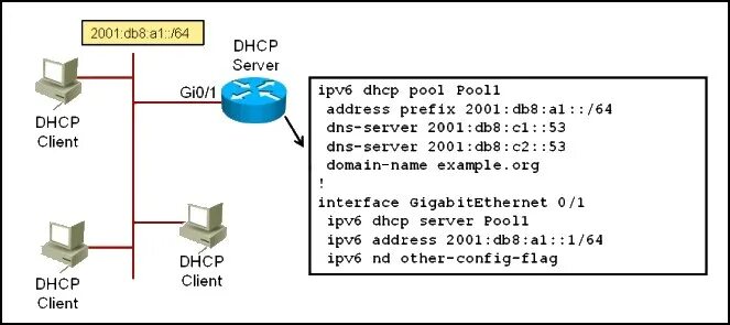 Ipv6 адрес dns сервера. Cisco gi1 и gi2. gi0/1 что это. dhcp pool. ipv6 dhcp.