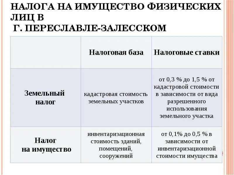 Налог ру налог на имущество. Виды налогов на имущество физ лиц. Налоговая база по налогу на имущество физических лиц. Налог на имущество физических лиц характеристика. Налоговые ставки по налогу на имущество физических лиц.