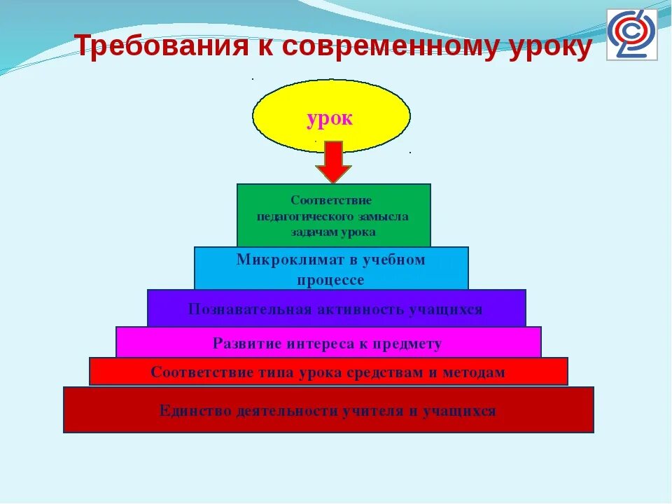 Урок технологии в условиях фгос. Требования к современному уроку. Современный урок. Современные требования к уроку схема. Современный урок схема.