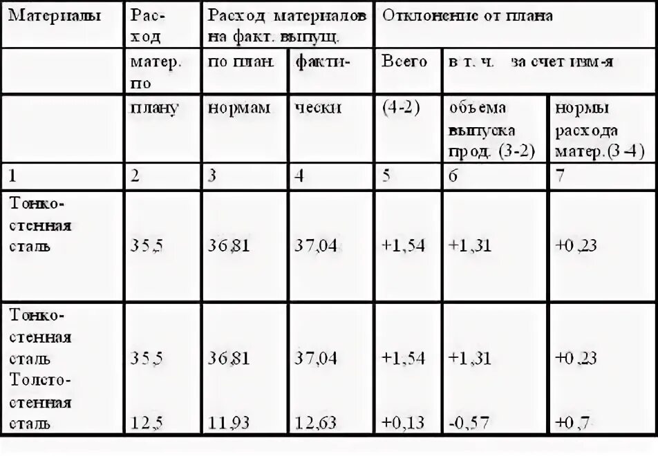 Норма в производственных запасах дни