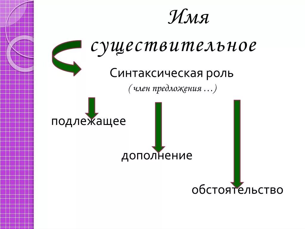 Роль в предложении существительного. Существительное синтаксическая роль. Имя существительное синтаксическая роль в предложении. Синтаксическая роль существительного в предложении 5 класс.