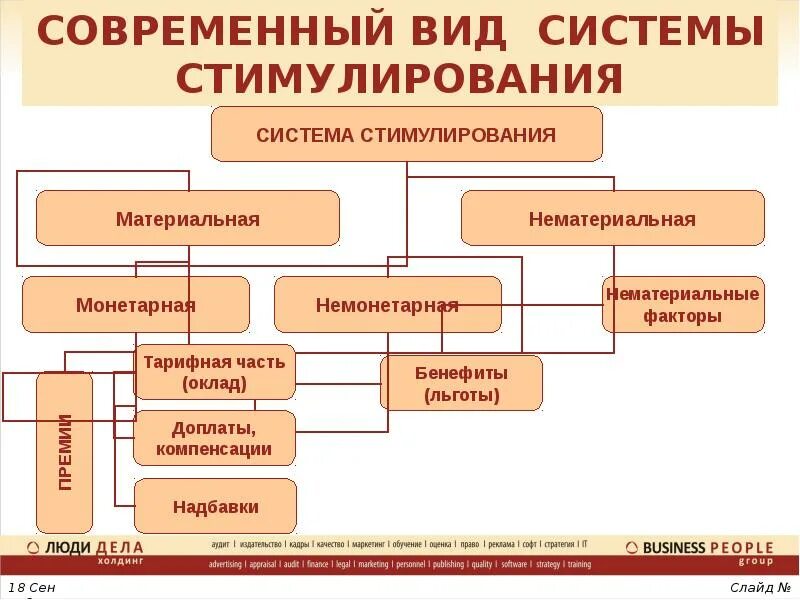 Формы развития материальных систем. Система стимулирования сотрудников. Система материального поощрения. Материальное стимулирование в организации. Подсистема нематериального стимулирования.