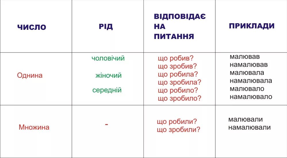 Дієслово. Часи дієслова. Теперішній час дієслова. Минулий час дієслова. Дієслова в українській мові.