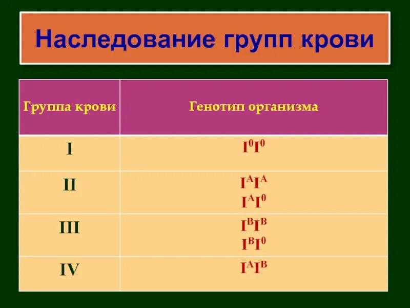 Наследование групп крови ребенком. Наследование групп крови. Группы крови наследование групп крови. Гаследованиеишрупп крови. Группы крови таблица наследования.