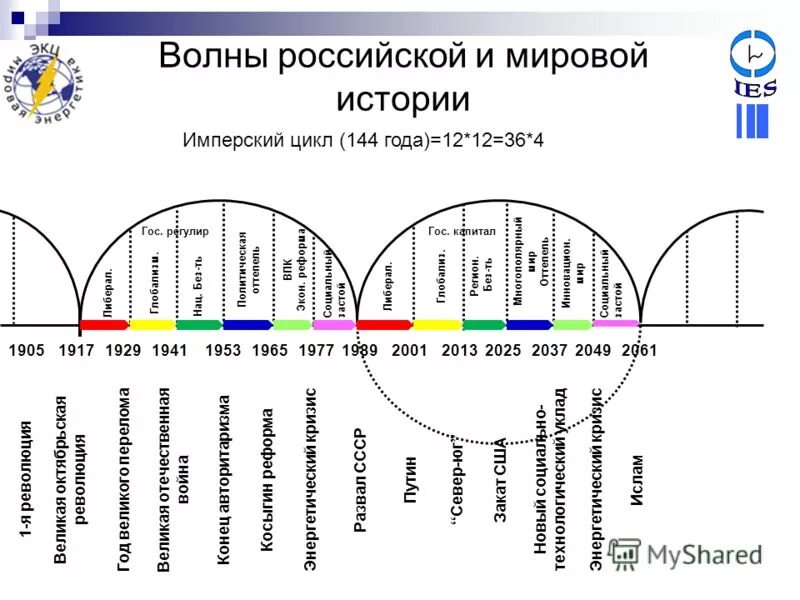 цикличность мировой истории. цикл тёмные аллеи бунин список. пан привозит жене русскую полянку баллада. бунин. булгаков записки юного врача цикл.