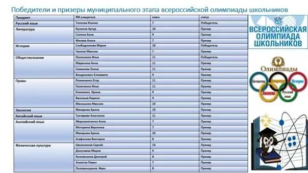 Допуск к финальному этапу Всероссийской олимпиады школьников. Денежные призы за вош муниципальный этап. Если призер муниципального этапа Всероссийской олимпиады. С завершением муниципального этапа олимпиады для школьников. Призер олимпиады сколько процентов