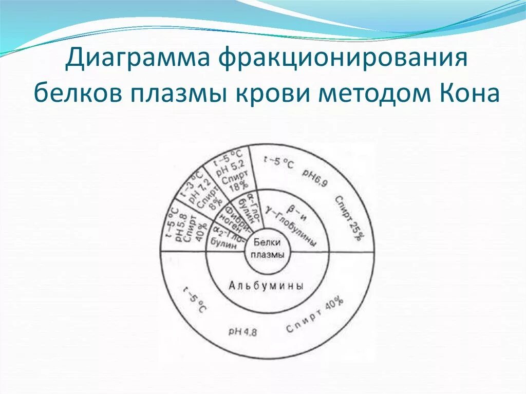 Метод кона. Фракционирование плазмы крови по кону. Методы фракционирования белков плазмы крови. Фракционирование по кону. Метод фракционирования.