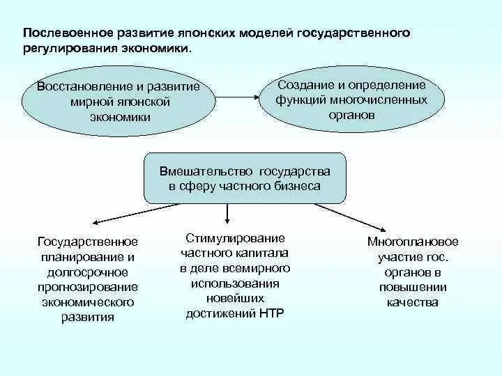 Модель экономического развития Японии. Модели государственного регулирования экономики. Государственное регулирование экономики Японии. Особенности японской экономики. Модели регулирования экономики