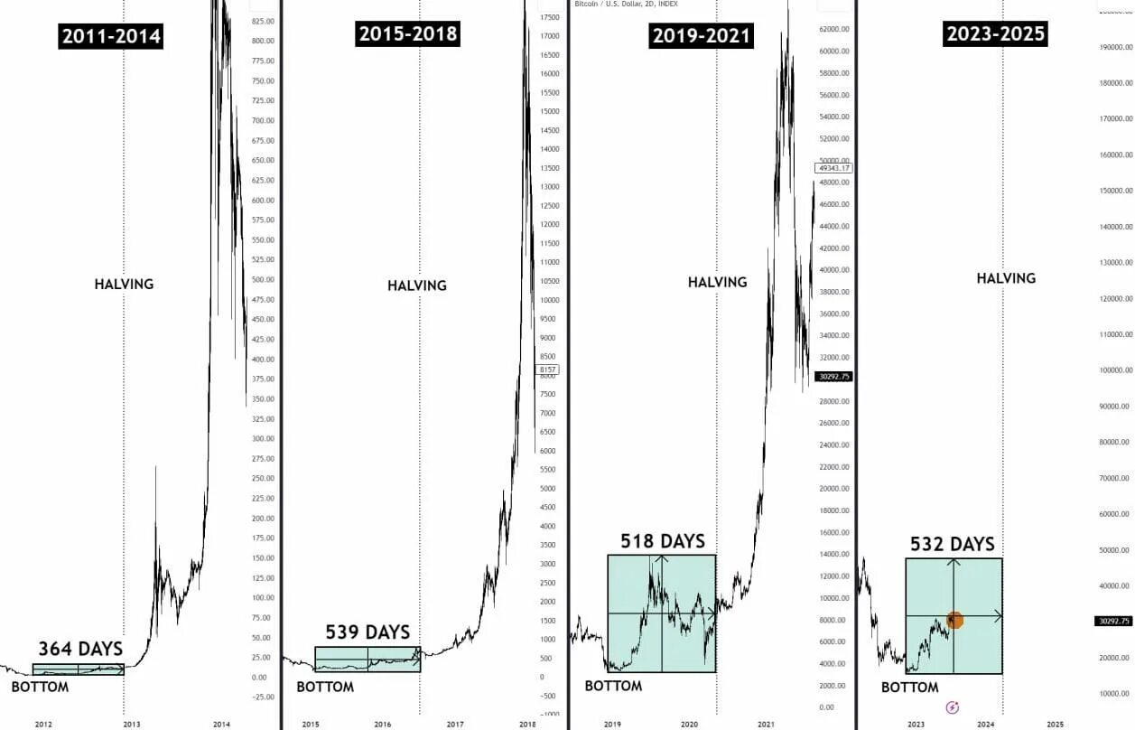 Прогнозы после халвинга 2025. График халвинга2025. халвинг биткоина. даты халвингов btc. график халвинга биткоина.