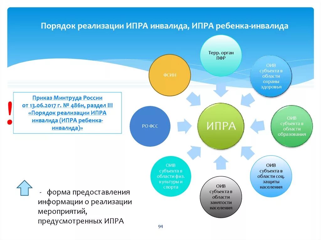 Порядок реализации ИПРА инвалида ИПРА ребенка-инвалида. ИПР карта реабилитации инвалида. Структура индивидуальной программы реабилитации ребенка инвалида. Реабилитации детей-инвалидов схема. Ипр инвалида 3 группы