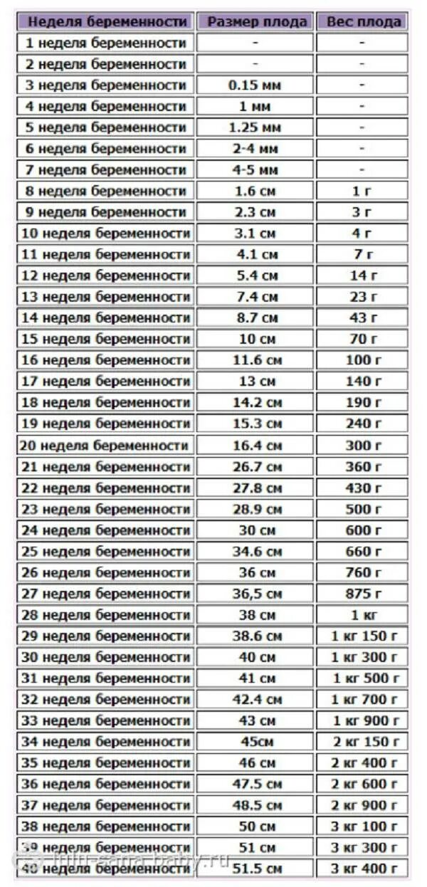 Размер плода КТР по неделям беременности таблица. Размер ребенка по неделям беременности. Размеры плода на УЗИ по неделям беременности таблица. Вес плода по неделям беременности таблица по УЗИ.