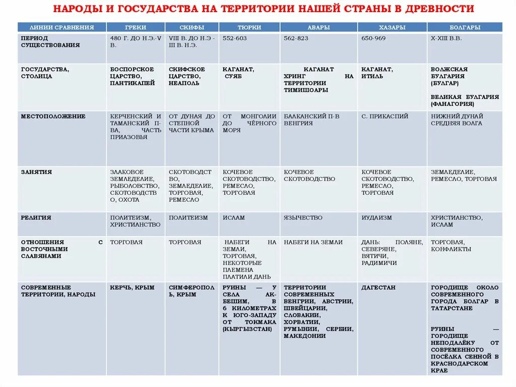 Страны отношения с россией таблица. Древнейшие государства на территории нашей страны таблица история 6. Таблица по истории России 6 класс древнейшие государства России. Древнейшие государства на территории нашей страны 6 класс таблица. Таблица древние государства на территории РФ.