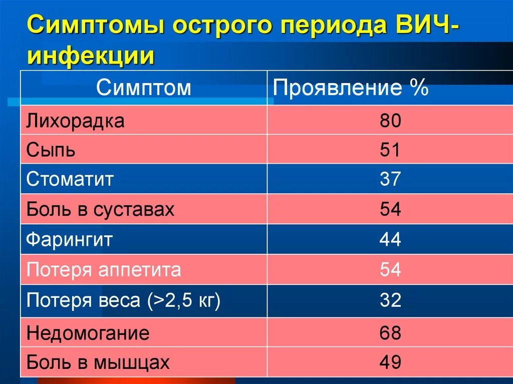 Ранние симптомы вич инфекции