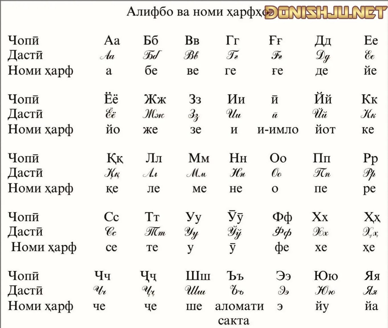 Алифбо. Таджикский алифбо. Алифбо алфавит. Таджикский алфавит буквы. Выучить таджикский язык самостоятельно