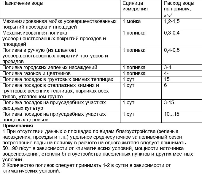 Таблица расходов воды на хозяйственно-питьевые нужды. Нормативный расход воды. Расход водоснабжения. Норматив водопотребления на полив. Расходы воды на участках