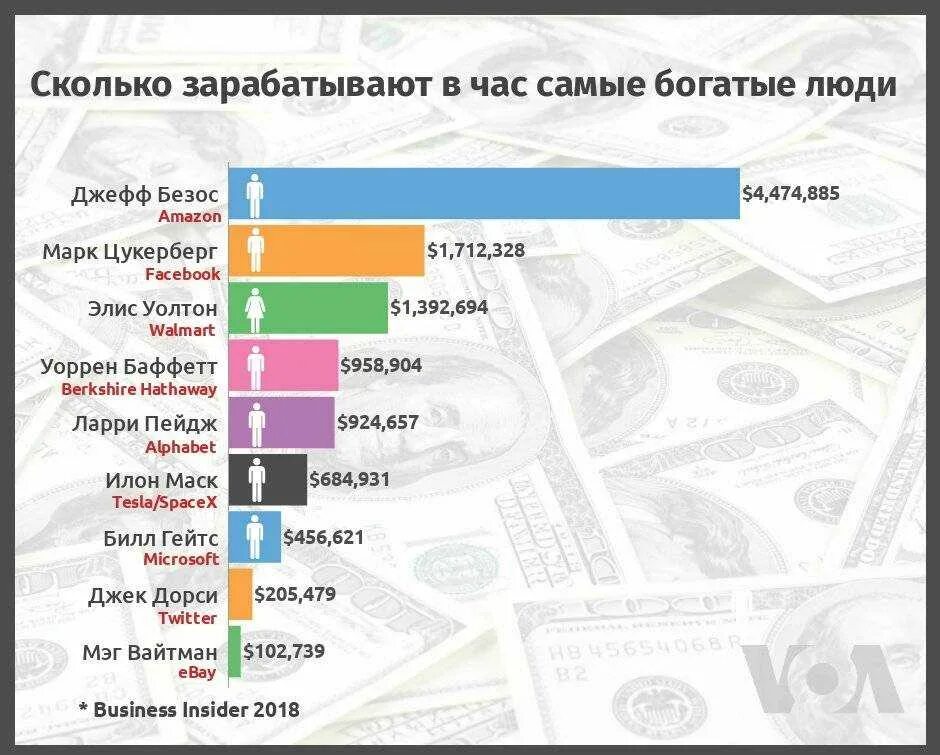 Сколько зарабатывают в доставке в москве. Сколько зарабатывает самый богатый человек. Сколько зарабатывают люди. Заработок самого богатого человека в мире. Сколько зарабатывает самый богатый человек в мире.