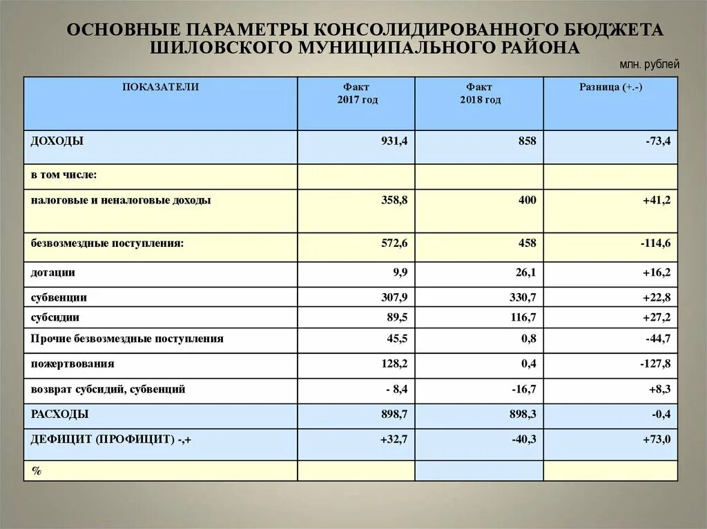 Показатели консолидированного бюджета. Консолидированный бюджет муниципального образования. Структура консолидированного бюджета муниципального района. Исполнение бюджета слайды. Свод консолидированного бюджета