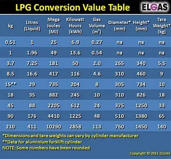 Convert value