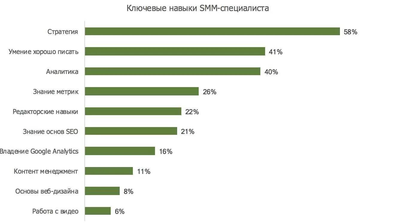 Smm это что за профессия. Навыки Smm специалиста. Умения СММ специалиста. Ключевые навыки Smm специалиста. Профессиональные навыки СММ специалиста.