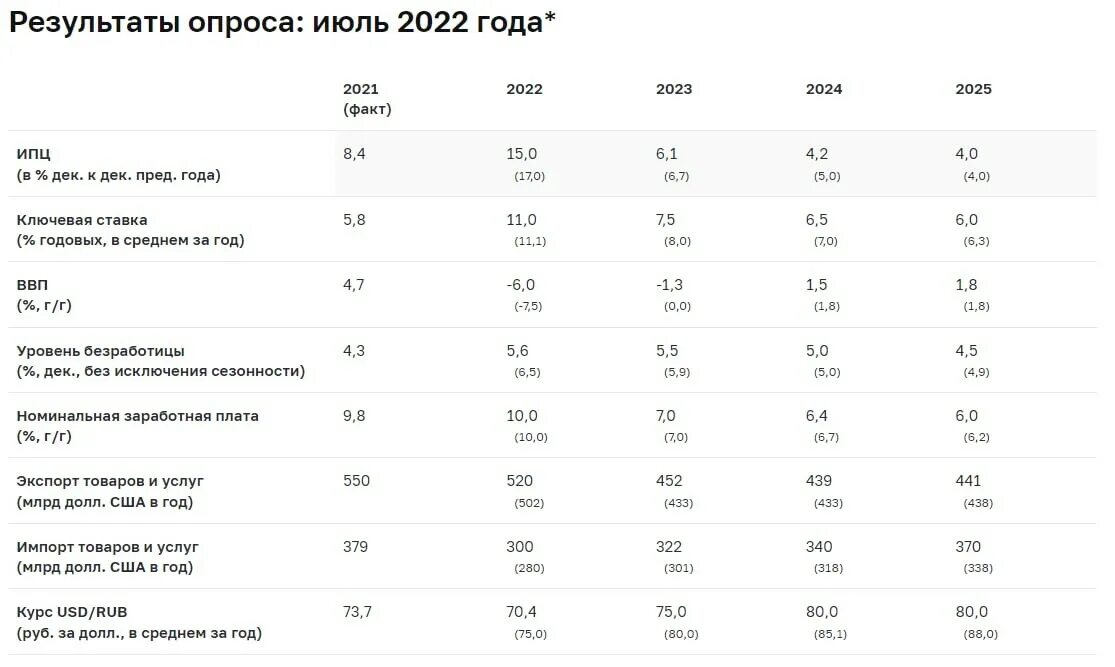 Индекс фактической инфляции на 2024 год. Уровень инфляции в России за 2022 год. ВВП на 2022 год. ВВП за 2022 год. ВВП России 2022 год.